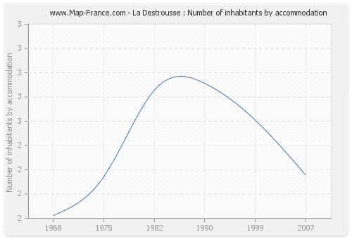 La Destrousse : Number of inhabitants by accommodation